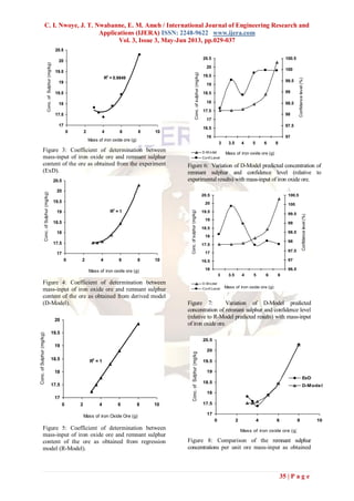 C. I. Nwoye, J. T. Nwabanne, E. M. Ameh / International Journal of Engineering Research and
Applications (IJERA) ISSN: 2248-9622 www.ijera.com
Vol. 3, Issue 3, May-Jun 2013, pp.029-037
35 | P a g e
R2
= 0.9849
17
17.5
18
18.5
19
19.5
20
20.5
0 2 4 6 8 10
Mass of iron oxide ore (g)
Conc.ofSulphur(mg/kg)
Figure 3: Coefficient of determination between
mass-input of iron oxide ore and remnant sulphur
content of the ore as obtained from the experiment
(ExD).
R2
= 1
17
17.5
18
18.5
19
19.5
20
20.5
0 2 4 6 8 10
Mass of iron oxide ore (g)
Conc.ofSulphur(mg/kg)
Figure 4: Coefficient of determination between
mass-input of iron oxide ore and remnant sulphur
content of the ore as obtained from derived model
(D-Model).
R2
= 1
17
17.5
18
18.5
19
19.5
20
0 2 4 6 8 10
Mass of iron Oxide Ore (g)
Conc.ofSulphur(mg/kg)
Figure 5: Coefficient of determination between
mass-input of iron oxide ore and remnant sulphur
content of the ore as obtained from regression
model (R-Model).
16
16.5
17
17.5
18
18.5
19
19.5
20
20.5
3 3.5 4 5 6 8
Mass of iron oxide ore (g)
Conc.ofsulphur(mg/kg)
97
97.5
98
98.5
99
99.5
100
100.5
Confidencelevel(%)
D-M odel
Conf.Level
Figure 6: Variation of D-Model predicted concentration of
remnant sulphur and confidence level (relative to
experimental results) with mass-input of iron oxide ore.
16
16.5
17
17.5
18
18.5
19
19.5
20
20.5
3 3.5 4 5 6 8
Mass of iron oxide ore (g)
Conc.ofsulphur(mg/kg)
96.5
97
97.5
98
98.5
99
99.5
100
100.5
Confidencelevel(%)
D-M odel
Conf.Level
Figure 7: Variation of D-Model predicted
concentration of remnant sulphur and confidence level
(relative to R-Model predicted results) with mass-input
of iron oxide ore.
17
17.5
18
18.5
19
19.5
20
20.5
0 2 4 6 8 10
Mass of iron oxide ore (g)
Conc.ofSulphur(mg/kg)
ExD
D-Model
Figure 8: Comparison of the remnant sulphur
concentrations per unit ore mass-input as obtained
 