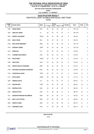 THE NATIONAL RIFLE ASSOCIATION OF INDIA
                                51-B, Institutional Area, Tughlakabad, New Delhi - 110062 (INDIA)
                                   Phone No. 91-11-29964091/92/93, Fax No. 91-11-29964090
                                        GUN FOR GLORY SHOOTING CHAMPIONSHIP
                                                              (PUNE)
                                               From: 03/08/2011 To: 09/08/2011

                                         QUALIFICATION RESULT
                             10M PISTOL (ISSF) WOMEN INDIVIDUAL AND TEAM
                                                 (G39)

COMP                                                                       Series
        Shooter Name                             State                                           Penalty   Total      Rank       Rem
  No.                                                             1         2          3    4

 0392   HEENA SIDHU                              PUN            96         98         95    98        -0   387 -12X               C


 0022   ANNU RAJ SINGH                           A.I.           95         93         97    97        -0   382 -10X               C


 0264   SHWETA CHAUDHRY                          ONGC           98         94         96    94        -0   382 -8X                C


 0095   NEHA TOKAS                               DEL            95         94         94    97        -0   380 -5X                C


 0700   RAHI JIVAN SARNOBAT                      MAH            93         97         95    93        -0   378 -11X               C


 0153   SARVESH TOMAR                            CRPF           94         94         94    94        -0   376 -12X               C


 0319   SONIA RAI                                H.P.           93         94         93    95        -0   375 -8X                C


 0714   LAKHBIR KAUR SINDHU                      PUN            95         95         93    91        -0   374 -8X                C


 0263   SHILPI BISHT                             ONGC           90         97         94    92        -0   373 -6X     9          C


 0308   ANITA DEVI                               HAR            93         93         90    97        -0   373 -4X     10         C


 0442   SHREYA SANJAY GAWANDE                    MAH            89         93         94    96        -0   372 -7X     11         C


 0158   PRIYANKA GAJENDRA SUSVIRKAR              RAIL           92         94         94    92        -0   372 -6X     12         C


 0152   PUSHPANJALI RANA                         CRPF           92         97         91    92        -0   372 -6X     13         C


 0112   DIVYA SINGH                              ARMY           95         92         95    89        -0   371 -7X     14         C


 0839   PRERNA GUPTA                             U.K.           92         87         93    97        -0   369 -4X     15         C


 0150   RACHNA DEVI                              CRPF           92         90         92    94        -0   368 -5X     16         C


 0159   DEEPIKA PATEL                            RAIL           93         90         92    93        -0   368 -5X     17         C


 0269   ANISA SAYYED                             HAR            91         96         90    91        -0   368 -4X     18         C


 0511   SHRADHA PRAKASH NALAMWAR                 MAH            90         94         92    91        -0   367 -5X     19         C


 0507   RAUT JYOTI VITTHAL                       MAH            92         89         95    90        -0   366 -8X     20         C


 0565   SHWETA UDANI                             MAH            91         92         90    92        -0   365 -7X     21         C


 0704   GURPREET KAUR                            PUN            91         89         92    93        -0   365 -1X     22         C




                                                         Sponsored By :
                                                                -----




                                            Data-Handling by M. R. Technologies
                                               Report Created Wed Aug 10 2011   6:20:46PM                                    Page 1 of 3
 