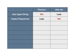 Score board
Phantom Web site
User Agent String Win Lose
Inspect PluginArray Lose Win
 