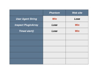 Score board
Phantom Web site
User Agent String Win Lose
Inspect PluginArray Lose Win
Timed alert() Lose Win
 