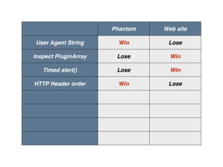Score board
Phantom Web site
User Agent String Win Lose
Inspect PluginArray Lose Win
Timed alert() Lose Win
HTTP Header order Win Lose
 