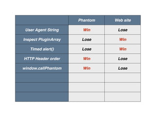 Score board
Phantom Web site
User Agent String Win Lose
Inspect PluginArray Lose Win
Timed alert() Lose Win
HTTP Header order Win Lose
window.callPhantom Win Lose
 