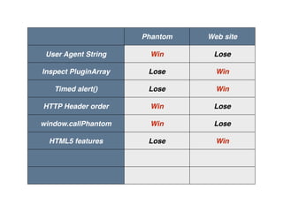 Score board
Phantom Web site
User Agent String Win Lose
Inspect PluginArray Lose Win
Timed alert() Lose Win
HTTP Header order Win Lose
window.callPhantom Win Lose
HTML5 features Lose Win
 