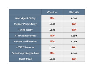 Score board
Phantom Web site
User Agent String Win Lose
Inspect PluginArray Lose Win
Timed alert() Lose Win
HTTP Header order Win Lose
window.callPhantom Win Lose
HTML5 features Lose Win
Function.prototype.bind Win Lose
Stack trace Lose Win
 