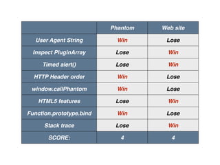 Score board
Phantom Web site
User Agent String Win Lose
Inspect PluginArray Lose Win
Timed alert() Lose Win
HTTP Header order Win Lose
window.callPhantom Win Lose
HTML5 features Lose Win
Function.prototype.bind Win Lose
Stack trace Lose Win
SCORE: 4 4
 