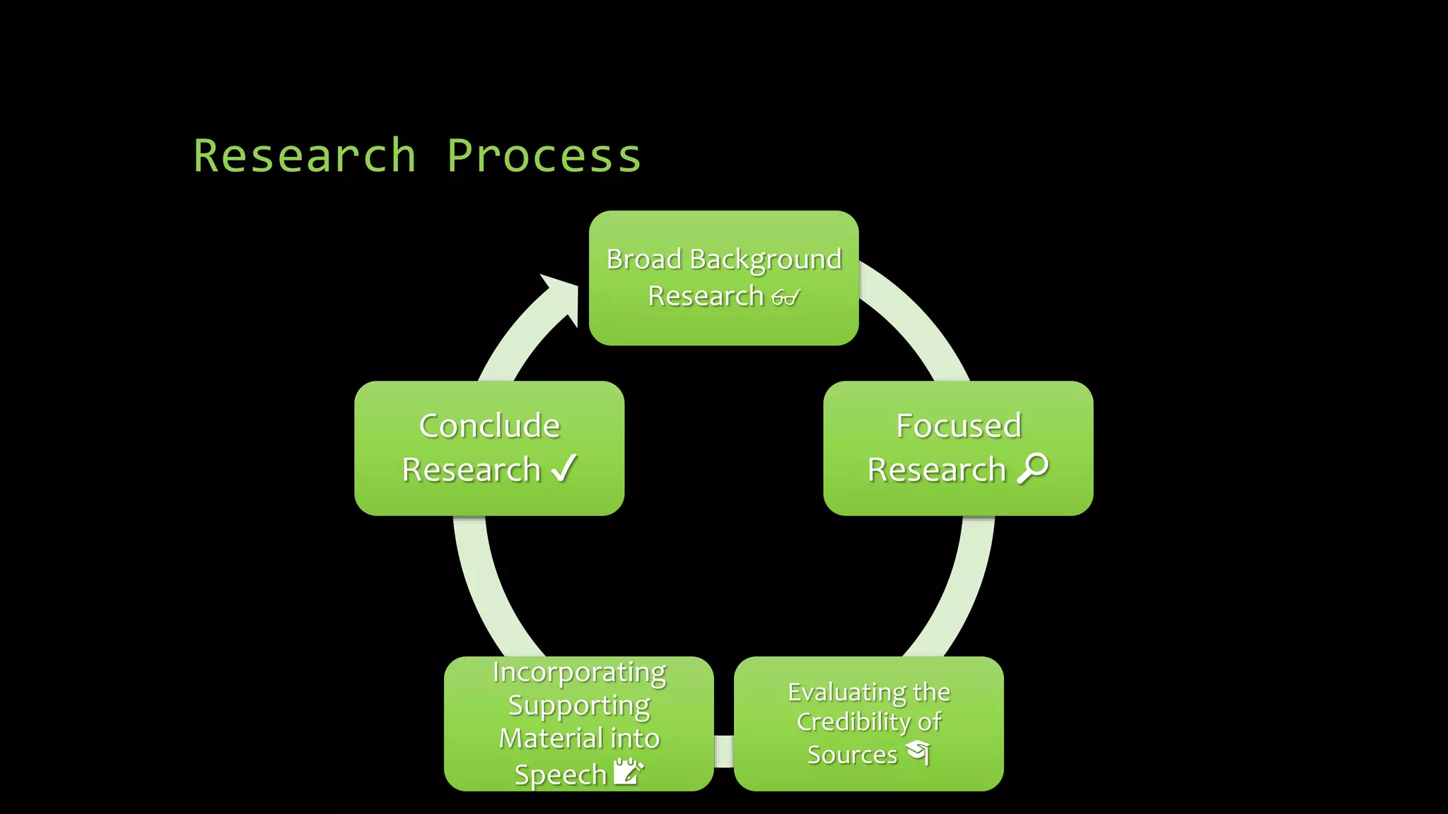 Research Process
Broad Background
Research 👓
Focused
Research 🔎
Evaluating the
Credibility of
Sources 🎓
Incorporating
Supporting
Material into
Speech 📝
Conclude
Research ✔
 