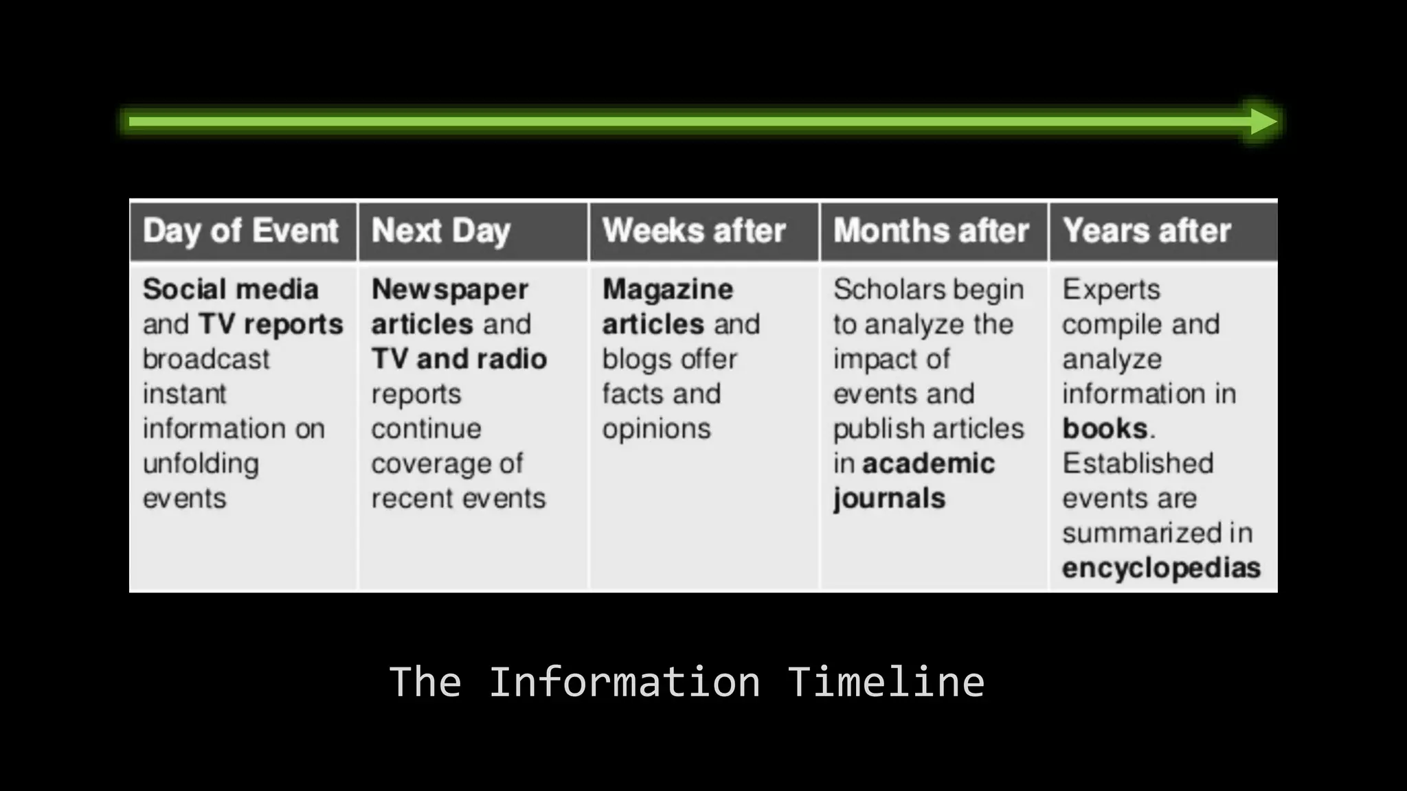 The Information Timeline
 