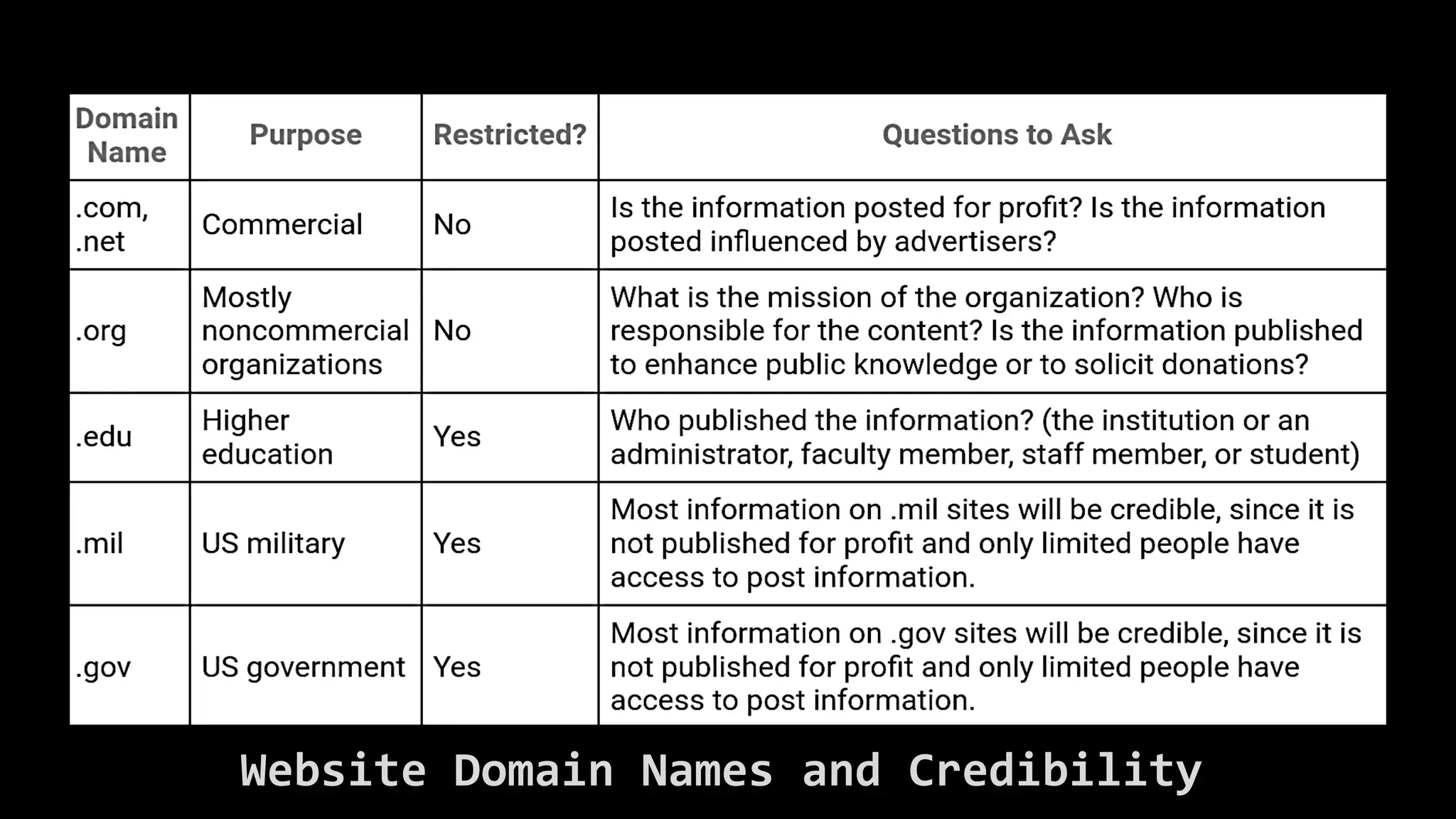Website Domain Names and Credibility
 