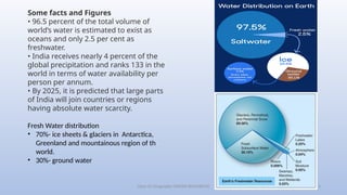 Class-10 Geography (WATER RESOURCES) 5
Some facts and Figures
• 96.5 percent of the total volume of
world’s water is estimated to exist as
oceans and only 2.5 per cent as
freshwater.
• India receives nearly 4 percent of the
global precipitation and ranks 133 in the
world in terms of water availability per
person per annum.
• By 2025, it is predicted that large parts
of India will join countries or regions
having absolute water scarcity.
Fresh Water distribution
• 70%- ice sheets & glaciers in Antarctica,
Greenland and mountainous region of th
world.
• 30%- ground water
 