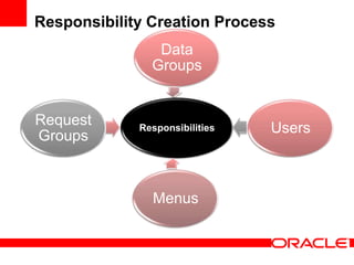 Responsibility Creation Process
                Data
               Groups


Request      Responsibilities   Users
Groups



               Menus
 