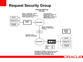 Request Security Group
 