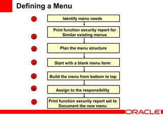 Defining a Menu
    1          Identify menu needs

          Print function security report for
               Similar existing menus
    2


    3         Plan the menu structure


    4      Start with a blank menu form


    5   Build the menu from bottom to top


    6      Assign to the responsibility


    7   Print function security report set to
              Document the new menu
 