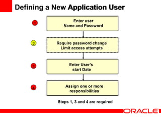 Defining a New Application User
                  Enter user
     1
               Name and Password



    2      Require password change
             Limit access attempts



    3             Enter User’s
                   start Date



    4           Assign one or more
                  responsibilities

            Steps 1, 3 and 4 are required
 