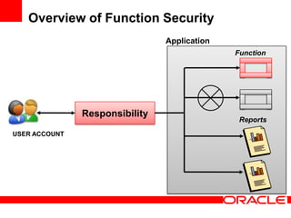Overview of Function Security
                                Application
                                              Function




               Responsibility
                                               Reports
USER ACCOUNT
 