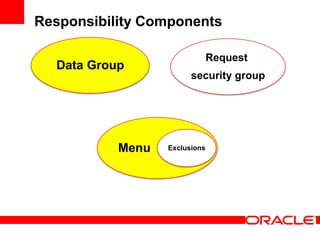 Responsibility Components

                               Request
  Data Group
                        security group




           Menu   Exclusions
 