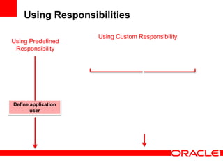 Using Responsibilities

                     Using Custom Responsibility
Using Predefined
 Responsibility




Define application
       user
 