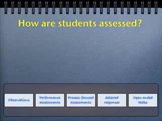 How are students assessed?




               Performance   Process-focused    Selected   Open-ended
Observations
               assessments    assessments      responses     tasks
 