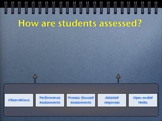 How are students assessed?




               Performance   Process-focused    Selected   Open-ended
Observations
               assessments    assessments      responses     tasks
 