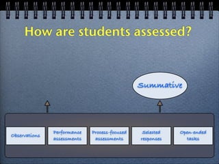 How are students assessed?



                                               Summative




               Performance   Process-focused    Selected   Open-ended
Observations
               assessments    assessments      responses     tasks
 
