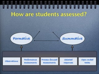 How are students assessed?



       Formative                               Summative




               Performance   Process-focused    Selected   Open-ended
Observations
               assessments    assessments      responses     tasks
 