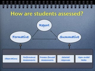 How are students assessed?
                             Report


       Formative                               Summative




               Performance   Process-focused    Selected   Open-ended
Observations
               assessments    assessments      responses     tasks
 