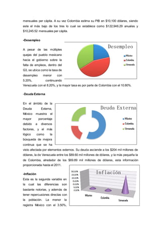 mensuales per cápita. A su vez Colombia estima su PIB en $10,100 dólares, siendo
este el más bajo de los tres lo cual se establece como $122,946.29 anuales y
$10,245.52 mensuales per cápita.
-Desempleo
A pesar de las múltiples
quejas del pueblo mexicano
hacia el gobierno sobre la
falta de empleos, dentro del
G3, se ubica como la tasa de
desempleo menor con
5.20%, continuando
Venezuela con el 8.20%, y la mayor tasa es por parte de Colombia con el 10.80%.
-Deuda Externa
En el ámbito de la
Deuda Externa,
México muestra el
mayor porcentaje
debido a diversos
factores, y el más
lógico como la
búsqueda de mejora
continua que se ha
visto afectada por elementos externos. Su deuda asciende a los $204 mil millones de
dólares, la de Venezuela entre los $89.60 mil millones de dólares, y la más pequeña la
de Colombia, alrededor de los $69.89 mil millones de dólares, esta información
proporcionada hasta el 2011.
-Inflación
Esta es la segunda variable en
la cual las diferencias son
bastante notorias, y además de
tener repercusiones directas con
la población. La menor la
registra México con el 3.50%,
Desempleo
Deuda Externa
Inflación
 