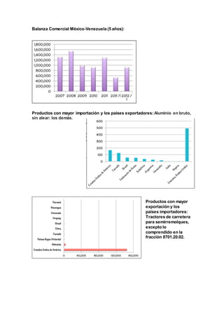 Balanza Comercial México-Venezuela (5 años):
Productos con mayor importación y los países exportadores:Aluminio en bruto,
sin alear: los demás.
Productos con mayor
exportación y los
países importadores:
Tractores de carretera
para semirremolques,
excepto lo
comprendido en la
fracción 8701.20.02.
 