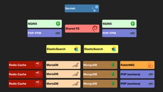 PHP-FPM
NGINX
Shared FS
MariaDB
MariaDB
MariaDB
MongoDB
MongoDB
MongoDB
Redis Cache
Redis Cache
Redis Cache
ElasticSearch ElasticSearch
Varnish
RabbitMQ
PHP (workers)
PHP (workers)
PHP-FPM
NGINX
 