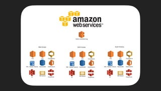 DynamoDB
EC2 EC2
Elas-csearchRDS	-	MySQL	Instance
SQS	Queue
S3
Elas-c	Load	Balancing
CloudFront
CloudSearch
West Europe
DynamoDB
EC2 EC2
Elas-csearchRDS	-	MySQL	Instance
SQS	Queue
S3 CloudFront
CloudSearch
North Europe
DynamoDB
EC2 EC2
Elas-csearchRDS	-	MySQL	Instance
SQS	Queue
S3 CloudFront
CloudSearch
South America
 