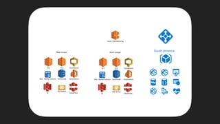 DynamoDB
EC2 EC2
Elas-csearchRDS	-	MySQL	Instance
SQS	Queue
S3
Elas-c	Load	Balancing
CloudFront
CloudSearch
West Europe
DynamoDB
EC2 EC2
Elas-csearchRDS	-	MySQL	Instance
SQS	Queue
S3 CloudFront
CloudSearch
North Europe
South America
 