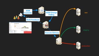 Build Feedback
Execute Delivery
SCM
Commits SCM Change
Polling
test
staging
production
 