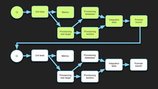 Unit tests Metrics
Provisioning
new target
Provisioning
databases
Provisioning
workers
Integration
tests
Promote
branch
CI
Unit tests Metrics
Provisioning
new target
Provisioning
databases
Provisioning
workers
Integration
tests
Promote
branch
CI
 