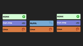 PHP-FPM MySQL
LinuxLinux
NGINX
PHP-FPM
Linux
NGINX
 