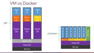 Hypervisor
Host OS
Server
VM
App
A
Guest
OS
Bins/
Libs
App
A'
Guest
OS
Bins/
Libs
App
B
Guest
OS
Bins/
Libs
Docker
Host OS
Server
Bins/Libs
Container
Bins/Libs
VM vs Docker
A
p
p
A
A
p
p
A'
A
p
p
B
A
p
p
B'
A
p
p
B'
A
p
p
B'
 