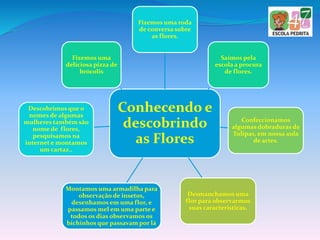 Conhecendo e
descobrindo
as Flores
Fizemos uma roda
de conversa sobre
as flores.
Saímos pela
escola a procura
de flores.
Confeccionamos
algumas dobraduras de
Tulipas, em nossa aula
de artes.
Desmanchamos uma
flor para observarmos
suas características.
Montamos uma armadilha para
observação de insetos,
desenhamos em uma flor, e
passamos mel em uma parte e
todos os dias observamos os
bichinhos que passavam por lá
Descobrimos que o
nomes de algumas
mulheres também são
nome de flores,
pesquisamos na
internet e montamos
um cartaz..
Fizemos uma
deliciosa pizza de
brócolis
 