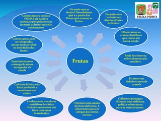 Frutas
De onde vem as
frutas? Descobrimos
que é a partir das
flores que nascem as
frutas.
Pesquisamos
na internet
diversas flores
de frutas.
Observamos as
árvores frutíferas
que temos em
nossa escola.
Roda de conversa
sobre alimentação
saudável.
Fizemos um
delicioso suco de
acerola
Colhemos pitanga e
fizemos uma deliciosa
geléia e oferecemos
para as outras turmas.
Fizemos uma salada
de fruta deliciosa. E
oferecemos para os
colegas das outras
turmas
Conhecemos os valores
nutritivos de várias
frutas e montamos um
livro com essas
descobertas.
Cada um falou a sua
fruta preferida e
montamos um
cartaz
Experimentamos
a manga da nossa
mangueira da
escola
Conversamos com
os colegas das
outras turmas sobre
os benefícios das
frutas
Conhecemos a música
POMAR da palavra
cantada e pesquisamos na
internet as frutas que não
conhecemos
 