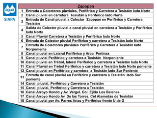 Zapopan
1 Entrada a Colectores pluviales, Periférico y Carretera a Tesistán lado Norte
2 Canal pluvial en carretera Tesistán y Periférico lado Norte
3
Entrada de Canal pluvial a Colector Zapopan en Periférico y Carretera
Tesistán
4
Salida de Colector pluvial a canal pluvial en carretera a Tesistán y Periférico
lado Norte
5 Canal Pluvial Carretera a Tesistán y Periférico lado Norte
6 Entrada de Colector pluvial Periférico y carretera a Tesistán lado Norte
7
Entrada de Colectores pluviales Periférico y Carretera a Tesistán lado
Norponiente
8 Canal pluvial en Lateral Periférico y Arco Pertinax
9 Canal pluvial Periférico y carretera a Tesistán Norponiente
10 Canal pluvial en Trébol, lateral Periférico y carretera a Tesistán lado Norte
11 Canal Pluvial en Trébol Periférico y carretera a Tesistán lado Norte poniente
12 Canal pluvial en Periférico y carretera a Tesistán lado Sur Poniente
13
Entrada de canal pluvial en Periférico y carretera a Tesistán lado Sur
poniente
14 Canal pluvial, Periférico y Carretera a Tesistán
15 Canal pluvial, Periférico y Carretera a Tesistán
16 Canal Arroyo Hondo y Av. Vergel. Col. Ejido Los Belenes
17 Canal Arroyo Hondo Av. De las Torres. Col Alamedas de Tesistán
18 Canal pluvial por Av. Parres Arias y Periférico frente U de G
 