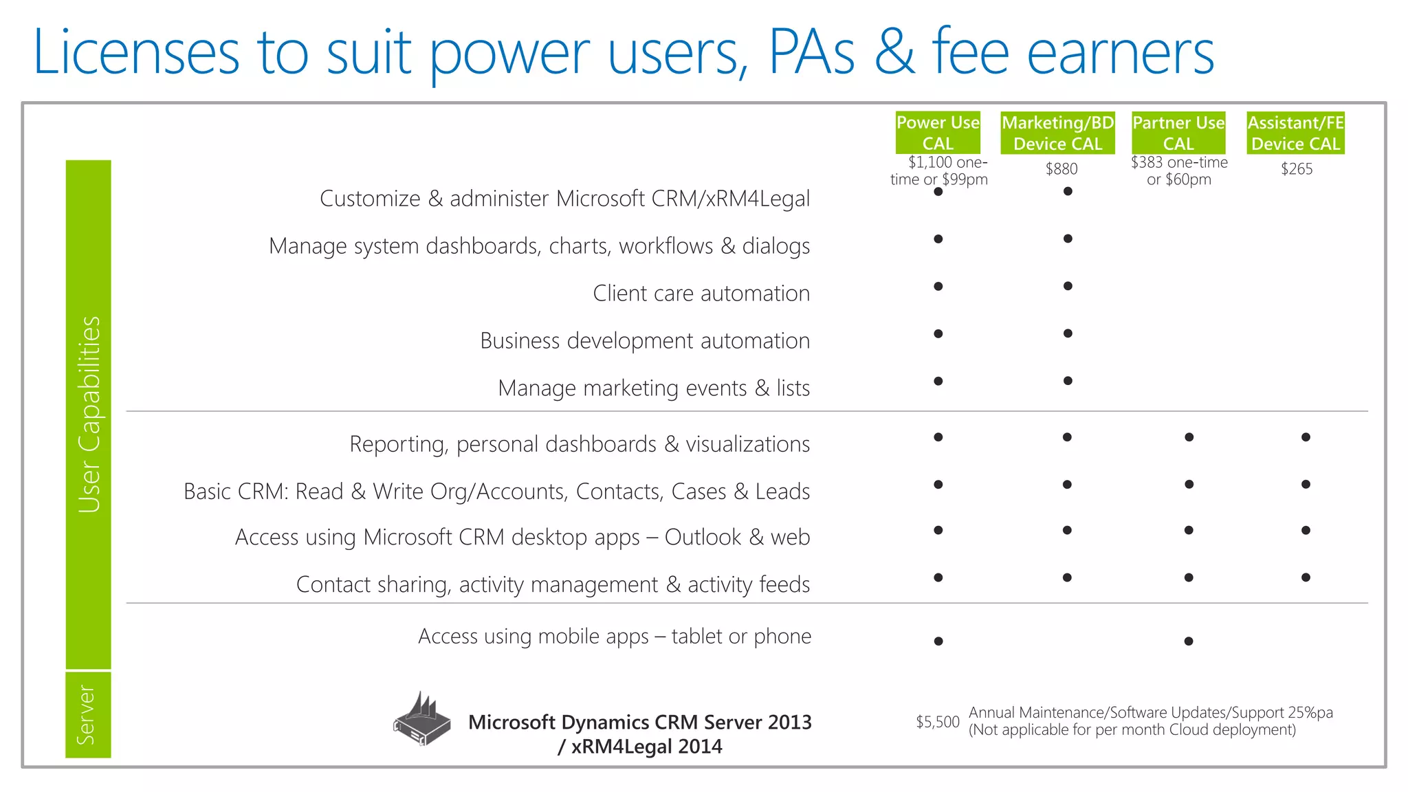 Licenses to suit power users, PAs & fee earners 
Power Use 
CAL 
User Capabilities 
Server 
Marketing/BD 
Device CAL 
Partner Use 
CAL 
Assistant/FE 
Device CAL  