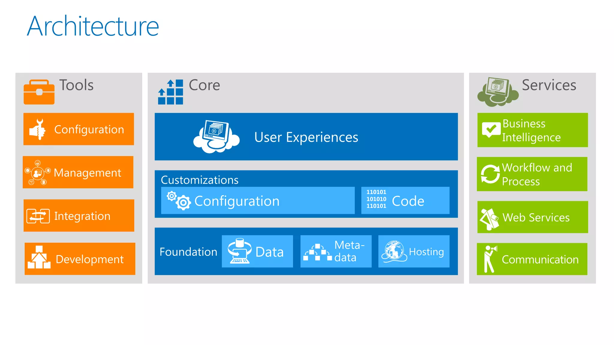 Architecture 
110101 
101010 
110101  