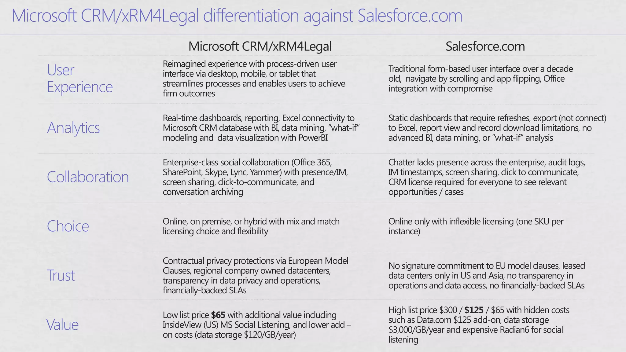 Salesforce.com 
Microsoft CRM/xRM4Legal 
User Experience 
Analytics 
Collaboration 
Choice 
Trust 
Value 
Reimagined experience with process-driven user interface via desktop, mobile, or tablet that streamlines processes and enables users to achieve firm outcomes 
Real-time dashboards, reporting, Excel connectivity to Microsoft CRM database with BI, data mining, “what-if” modeling and data visualization with PowerBI 
Enterprise-class social collaboration (Office 365, SharePoint, Skype, Lync, Yammer) with presence/IM, screen sharing, click-to-communicate, and conversation archiving 
Online, on premise, or hybrid with mix and match licensing choice and flexibility 
Contractual privacy protections via European Model Clauses, regional company owned datacenters, transparency in data privacy and operations, financially-backed SLAs 
Low list price $65 with additional value including InsideView (US) MS Social Listening, and lower add – on costs (data storage $120/GB/year) 
Traditional form-based user interface over a decade old, navigate by scrolling and app flipping, Office integration with compromise 
Static dashboards that require refreshes, export (not connect) to Excel, report view and record download limitations, no advanced BI, data mining, or “what-if” analysis 
Chatter lacks presence across the enterprise, audit logs, IM timestamps, screen sharing, click to communicate, CRM license required for everyone to see relevant opportunities / cases 
Online only with inflexible licensing (one SKU per instance) 
No signature commitment to EU model clauses, leased data centers only in US and Asia, no transparency in operations and data access, no financially-backed SLAs 
High list price $300 / $125 / $65 with hidden costs such as Data.com $125 add-on, data storage $3,000/GB/year and expensive Radian6 for social listening 
Microsoft CRM/xRM4Legal differentiation against Salesforce.com  
