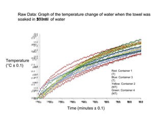 Red: Container 1 (T) Blue: Container 3 (T) Yellow: Container 2 (NT) Green: Container 4 (NT) Time (minutes ± 0.1) Temperature (°C ± 0.1)  Raw Data: Graph of the temperature change of water when the towel was soaked in 50 ml  of water Raw Data: Graph of the temperature change of water when the towel was soaked in 100 ml  of water Raw Data: Graph of the temperature change of water when the towel was soaked in 150ml  of water Raw Data: Graph of the temperature change of water when the towel was soaked in 200ml  of water 