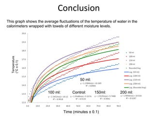 Analysis  50 ml: 100 ml: Control: 150ml: 200 ml: Temperature (°C ± 0.1)  Time (minutes ± 0.1) This graph shows the average fluctuations of the temperature of water in the calorimeters wrapped with towels of different moisture levels. Conclusion 
