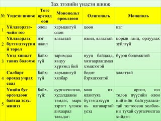 Зах зээлийн үндсэн шинж
                   Төгс
                         Монопольт
№   Үндсэн шинж өрсөлд                   Олигополь             Монополь
                          өрсөлдөөн
                    өөн
    Үйлдвэрлэг- олон    харьцангуй      цөөн             нэг
1
    чийн тоо            олон
    Үйлдвэрлэх    нэг   ялгаатай        ижил, ялгаатай цорын ганц, орлуулах
2   бүтээгдэхүүни ижил                                 зүйлгүй
    й төрөл
    Үнэд хяналт Байх- заримдаа          нууц байдалд, бүрэн боломжтой
3   тавих боломж гүй    явцуу           хязгаарлагдмал
                        хүрээнд бий     хэмжээтэй
    Салбарт       Байх- харьцангуй      бодит          хаалттай
4   ороход учрах гүй    хялбар          бэрхшээлтэй
    саад
    Үнийн бус     Байх- сурталчилгаа,   маш        их,            өргөн,   гол
    өрсөлдөөн     гүй:  худалдааны      ялангуяа         төлөв пүүсийн олон
    байгаа эсэх:        тэмдэг, марк    бүтээгдэхүүн     нийтийн байгууллага-
5   жишээ               зэрэгт үлэмж    нь ялгавартай    тай тогтоосон холбоо-
                        анхаарал        үеэд             ны тухай сурталчилгаа
                        тавьдаг:                         хийдэг:
 