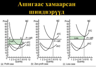 Price                     MC       Price                      MC     Price                     MC
    65                                 65                                65
    60                                 60                                60
    55                                 55                                55
    50                                 50                                50                       ATC
    45                                 45                        ATC     45
    40 D              A      P = MR 40                                   40      Loss           P = MR
    35                                 35                                35
          Profit                                             P = MR
    30                   B ATC         30                                30                      AVC
    25 C                     AVC       25                       AVC      25
    20                E                20                                20
    15                                 15                                15
    10                                 10                                10
      5                                  5                                 5
      0                                  0                                 0
          1 2 3 4 5 6 7 8 9 10 12           1 2 3 4 5 6 7 8 9 10 12           1 2 3 4 5 6 7 8 9 10 12
                 Quantity                           Quantity                         Quantity
(a) Profit case                   (b) Zero profit case               (c) Loss case
 
