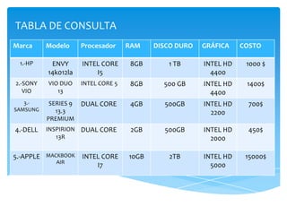 TABLA DE CONSULTA
Marca Modelo Procesador RAM DISCO DURO GRÁFICA COSTO
1.-HP ENVY
14k012la
INTEL CORE
I5
8GB 1 TB INTEL HD
4400
1000 $
2.-SONY
VIO
VIO DUO
13
INTEL CORE 5 8GB 500 GB INTEL HD
4400
1400$
3.-
SAMSUNG
SERIES 9
13.3
PREMIUM
DUAL CORE 4GB 500GB INTEL HD
2200
700$
4.-DELL INSPIRION
13R
DUAL CORE 2GB 500GB INTEL HD
2000
450$
5.-APPLE MACKBOOK
AIR
INTEL CORE
I7
10GB 2TB INTEL HD
5000
15000$
 
