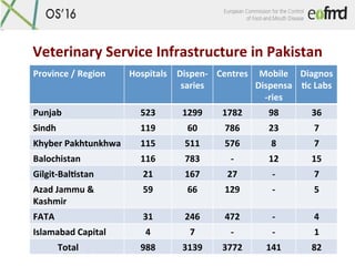 Veterinary	Service	Infrastructure	in	Pakistan	
Province	/	Region	 Hospitals	 Dispen-
saries	
Centres	 Mobile	
Dispensa
-ri...