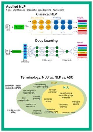 Applied NLP
A Brief Walkthrough – Classical vs Deep Learning , Applications
 
