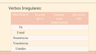 Verbos Irregulares:
PRONOUN D-ar(to
give)
Entend-
er(to
understand)
Dec-ir(to
tell)
Tú
Usted
Nosotros/as
Vosotros/as
Ustedes
 
