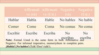 Affirmati
ve (tú)
Affirmati
ve (Ud.)
Negative
(tú)
Negative
(Ud.)
Hablar Habla Hable No hables No hable
Comer Come Coma No comas No coma
Escribir Escribe Escriba No
escribas
No
escriba
Note: Formal Usted is the same form in both Affirmative and
Negative. For informal imperative, memoriythem in complete pairs.
¡Habla!/¡No hables! (Talk!/Don’t talk!).
 