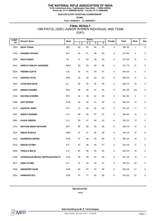 THE NATIONAL RIFLE ASSOCIATION OF INDIA
                                 51-B, Institutional Area, Tughlakabad, New Delhi - 110062 (INDIA)
                                    Phone No. 91-11-29964091/92/93, Fax No. 91-11-29964090
                                         GUN FOR GLORY SHOOTING CHAMPIONSHIP
                                                               (PUNE)
                                                From: 03/08/2011 To: 09/08/2011

                                             FINAL RESULT
                        10M PISTOL (ISSF) JUNIOR WOMEN INDIVIDUAL AND TEAM
                                                 (G41)

COMP                                                                        Series
        Shooter Name                              State                                           Penalty   Total      Rank       Rem
  No.                                                              1         2          3    4

 0095   NEHA TOKAS                                DEL            95         94         94    97        -0    380 -5X     I         C


 0182   SURABHI PATHAK                            M.P.           93         91         96    93        -0    373 -6X    II         C


 0064   RUCHI SINGH                               I.A.           91         93         95    93        -0    372 -8X    III        C


 0442   SHREYA SANJAY GAWANDE                     MAH            89         93         94    96        -0    372 -7X    IV         C


 0839   PRERNA GUPTA                              U.K.           92         87         93    97        -0    369 -4X    V          C


 0159   DEEPIKA PATEL                             RAIL           93         90         92    93        -0    368 -5X    VI         C


 0002   LOVELEEN KAUR                             A.I.           94         94         90    86        -0    364 -7X    VII        C


 0059   NAMAN SHARMA                              RAJ            89         90         91    92        -0    362 -9X   VIII        C


 0184   RACHNA SHARMA                             M.P.           92         89         92    89        -0    362 -8X    9          C


 0386   ADITI SEWAK                               PUN            92         90         91    89        -0    362 -2X    10         C


 0318   AANCHAL RANA                              H.P.           91         86         92    92        -0    361 -4X    11         C


 0261   SONIYA SHARMA                             U.P.           89         92         87    91        -0    359 -6X    12         C


 0880   ALBHA OBEROI                              U.K.           85         91         90    92        -0    358 -2X    13         C


 0183   DEVYANI SINGH RATHORE                     M.P.           88         89         90    89        -0    356 -4X    14         C


 0447   SNEHA KUSALE                              MAH            87         91         90    88        -0    356 -4X    15         C


 0422   AKANKSHA ARORA                            PUN            87         89         90    89        -0    355 -2X    16         C


 0816   NARJIS FATIMA                             A.P.           91         89         85    87        -0    352 -4X    17         C


 0836   TRISHLA MALIK                             U.K.           87         88         85    92        -0    352 -0X    18         C


 0395   GURSHAGUN MEHAK DEEPKAUR BHATTI           PUN            88         89         85    89        -0    351 -3X    19         C


 0817   SABA FATIMA                               A.P.           87         85         90    87        -0    349 -5X    20         C


 0286   AMANDEEP KAUR                             HAR            80         87         87    86        -0    340 -4X    21         C


 0383   HARNOOR GILL                              PUN            79         77         89    88        -0    333 -2X    22         C




                                                          Sponsored By :
                                                                 -----




                                             Data-Handling by M. R. Technologies
                                                Report Created Wed Aug 10 2011   6:18:23PM                                    Page 1 of 2
 